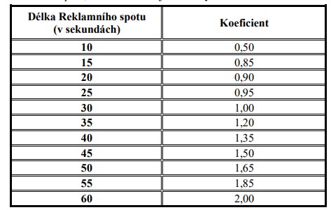 Stopážové koeficienty pro rok 2025