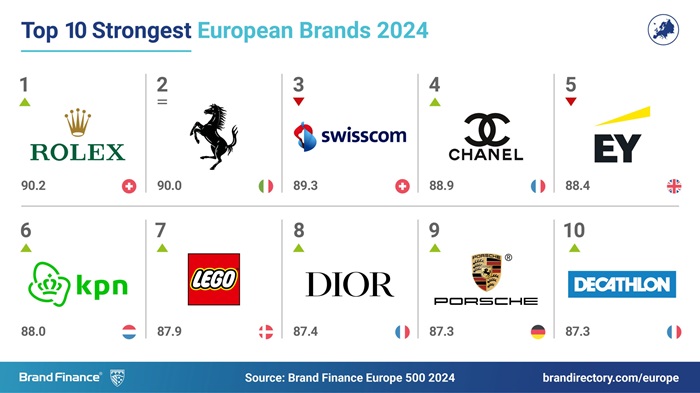 TOP 10 nejsilnějších evropských značek v roce 2024, zdroj: Brand Finance