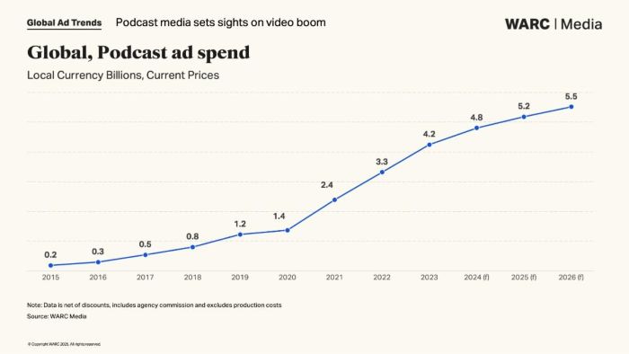 Vývoj příjmů z reklamy v podcastech, zdroj: WARC