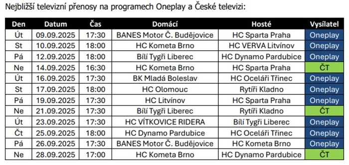 Zdroj: Tipsport ELH, BPA marketing