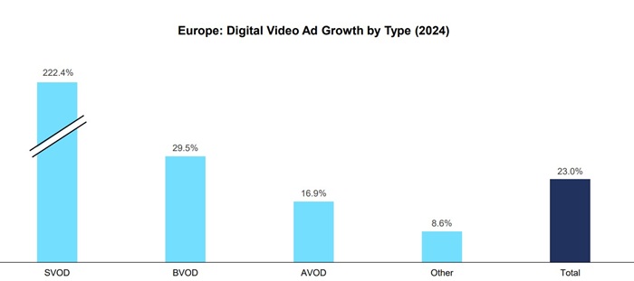 Meziroční růst reklamních investic ve videu podle typu sledování, zdroj: IAB Europe