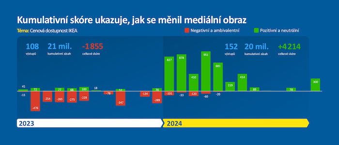 Ukázka výstupu nástroje PRIMe, zdroj: Mediaboard