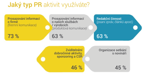 infografika_PR_v_CR_2_typ_PR_aktivit