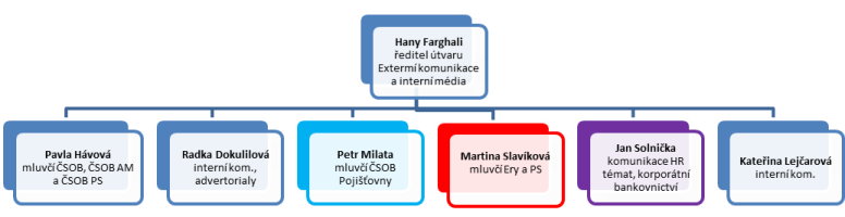 Struktura Externí komunikace a interních médií ČSOB