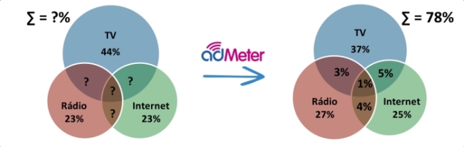 Cross-mediální plánování - systém adMeter umožňuje analyzovat překryvy médií, celkový dopad kampaně a optimalizovat její naplánování. 