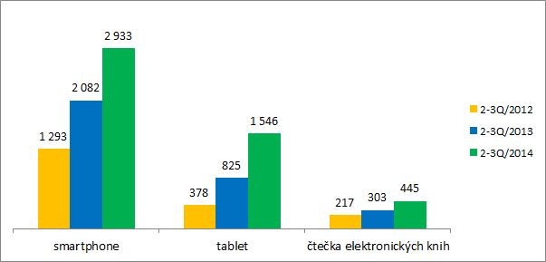 Graf_tablety_smart phones