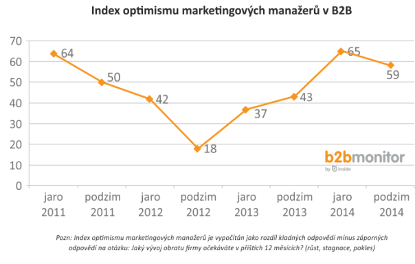 Index-optimismu-graf