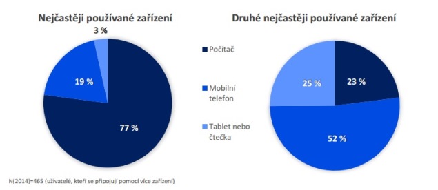 Zdroj: Internet v České republice 2014 