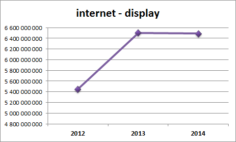 Vyvoj display internet