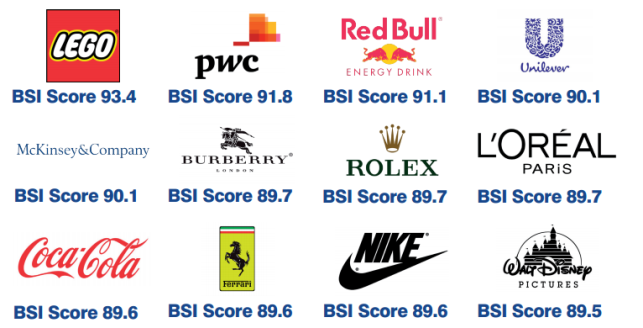 Síla značky je vyčíslena indexem BSI (Brand Strength Index). 