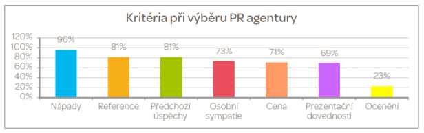 Zdroj: Role PR českých firem v roce 2016, PRAM Consulting