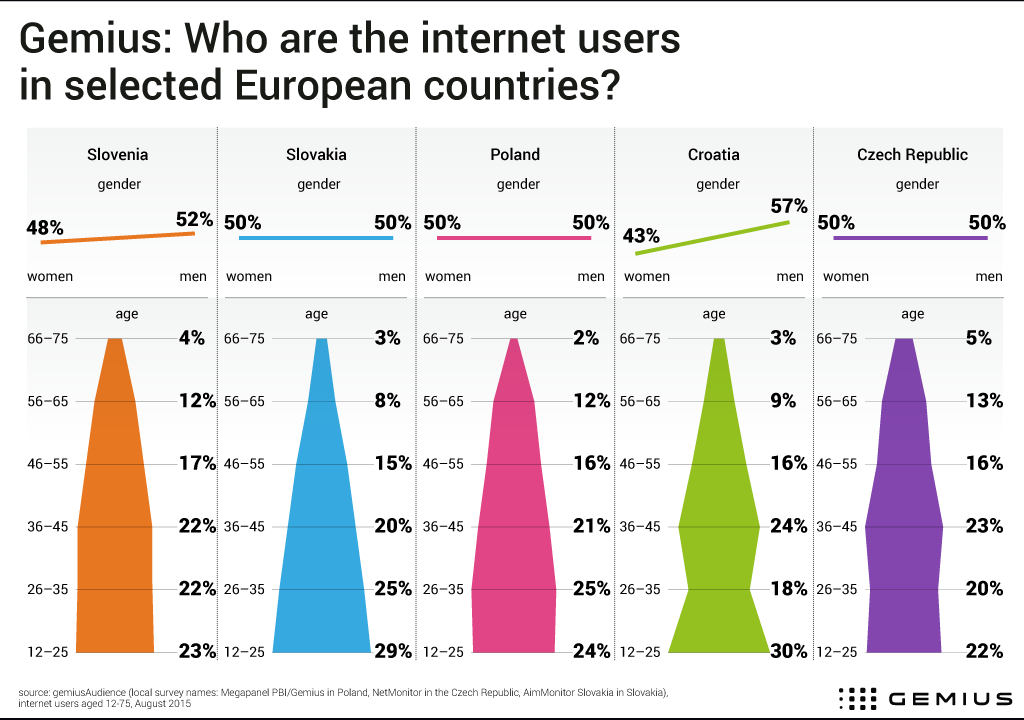 Infografika - internetová populace