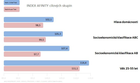 Zdroj: Radio projekt, SKMO, Stem/Mark, Median, 1.7.-15.12. 2015, věk 15+, modelové kampaně na 1 mil. Kč (media net)