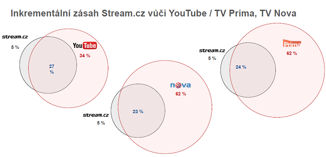 Stream.cz má 5% inkrementální (unikátní) zásah vůči YouTube v populaci 15-69. Stejně tak 5% unikátní zásah vůči PRIMĚ i NOVĚ v populaci 15-24.