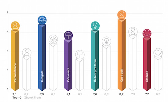 V čem se liší zákaznická zkušenost u TOP 10 firem ve srovnání se zbytkem (zdroj: KPMG)